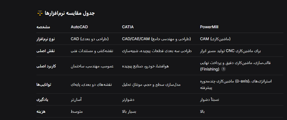 CATIA VS AUTOCAD VS POWERMILL
